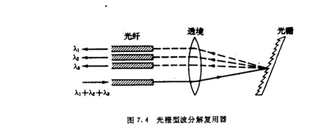 详细先容波分复用/解复用器区别